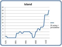 Island 8 mars 2013