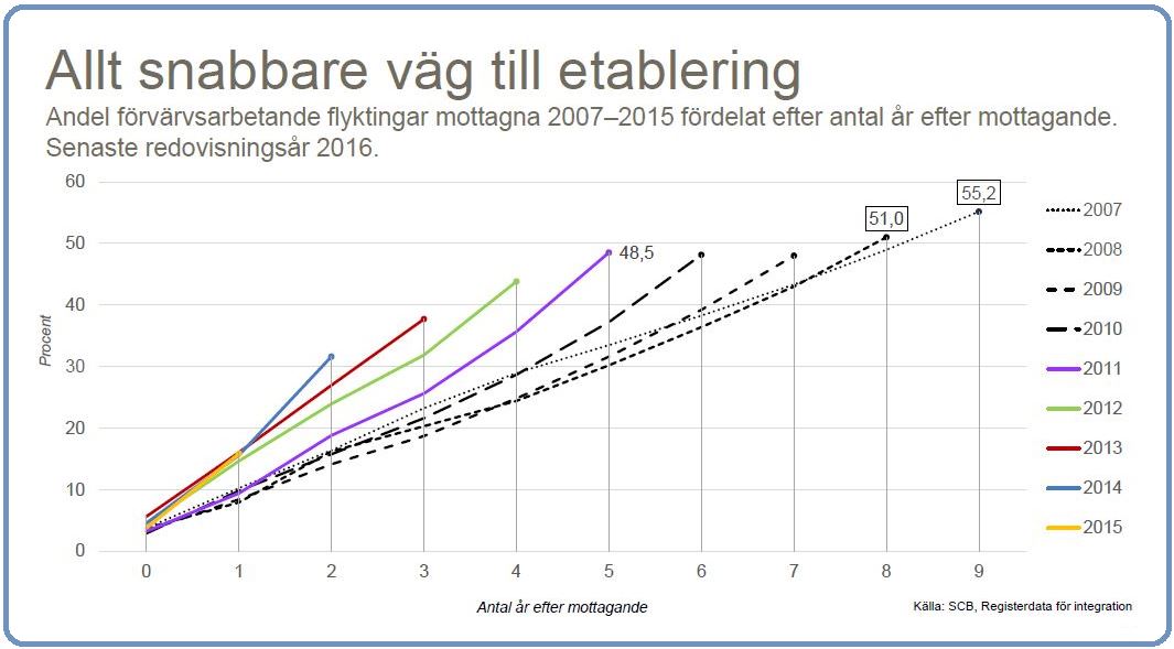 Källa: Arbetsmarknadsdepartementet