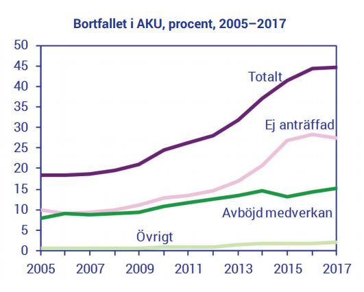 SCB:s egen graf över bortfallet