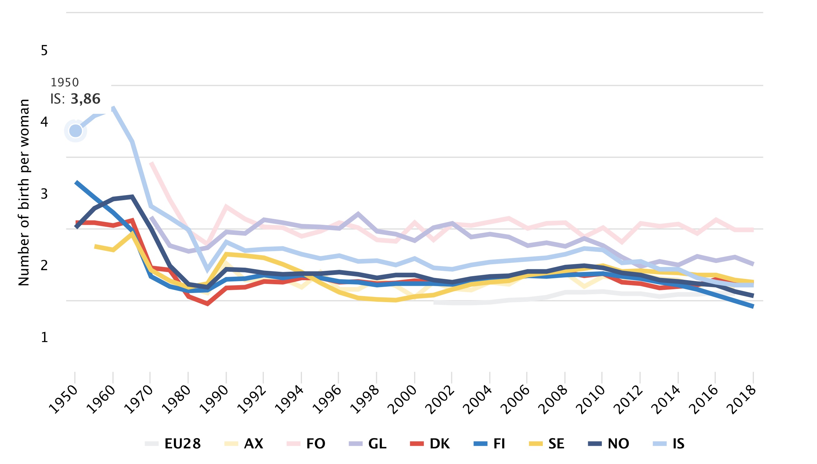 Nordic fertility rates