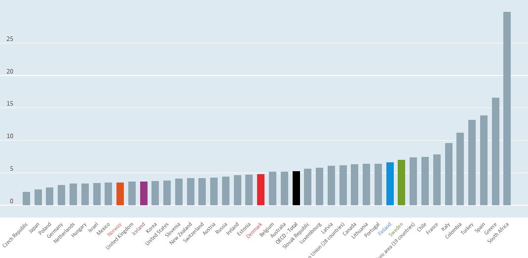 Källa: OECD