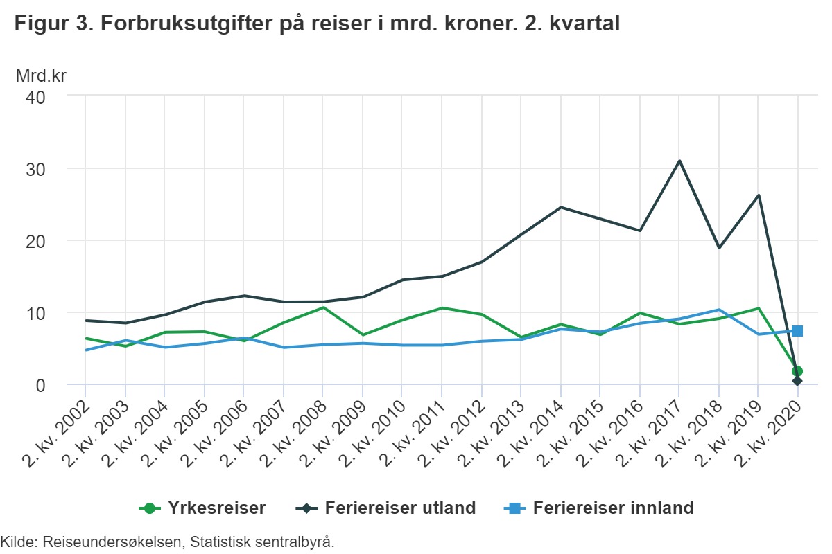 Kilde: SSB