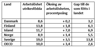 Källa: OECD