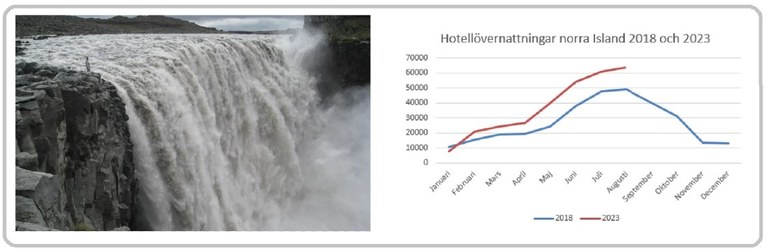 Källa: Statistics Iceland, grafik: AIN