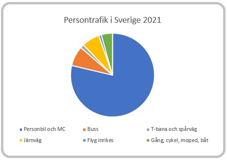 Källa: Sveriges bussföretag