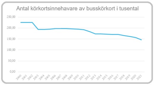 Källa: Sveriges bussföretag