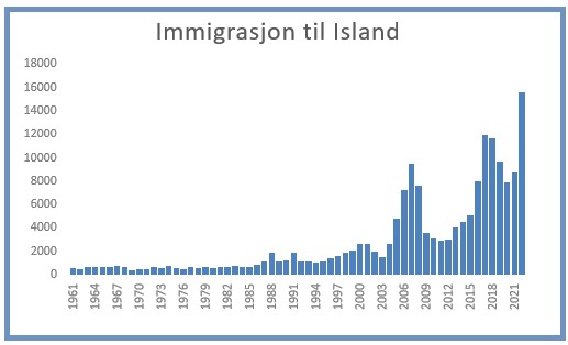 Kilde: Statistics Iceland