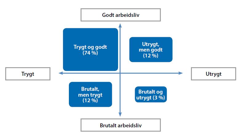 Stabilt högtryck i Norge visar arbetslivsbarometer - de flesta trivs